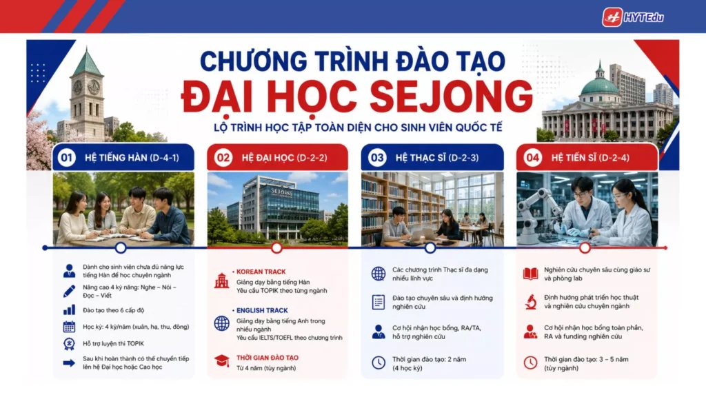Đại học Sejong: Điều kiện, học phí, học bổng Chương trình đào tạo Đại học Sejong từ hệ tiếng đến tiến sĩ