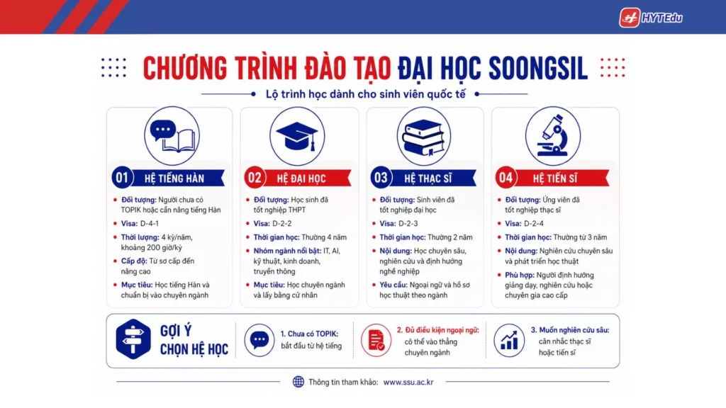 Đại học Soongsil: Điều kiện, học phí và học bổng Chương trình đào tạo tại Đại học Soongsil