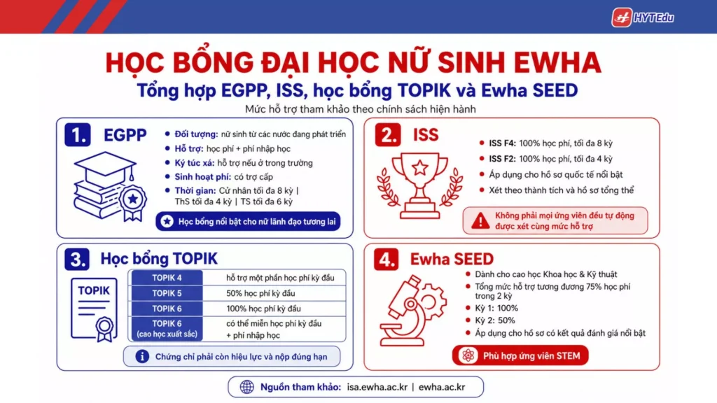 Học bổng Đại học Nữ sinh Ewha dành cho sinh viên quốc tế