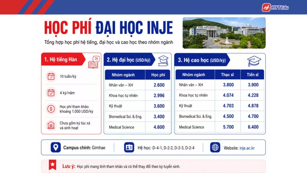 Học phí Đại học Inje theo hệ đào tạo và nhóm ngành