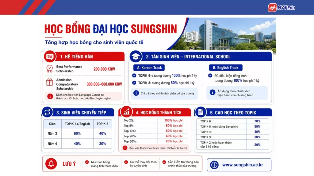 Đại học Nữ sinh Sungshin: Điều kiện, học phí, học bổng Học bổng Đại học Nữ sinh Sungshin dành cho sinh viên quốc tế