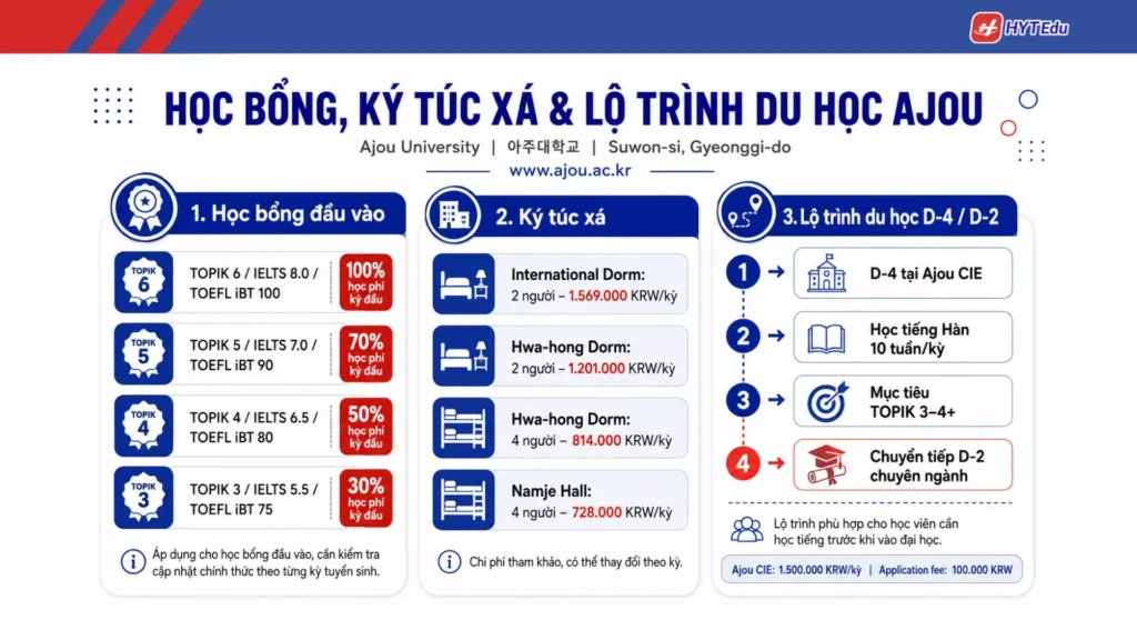 Đại học Ajou: Điều kiện, học phí, học bổng Học bổng ký túc xá Đại học Ajou visa D-4 D-2