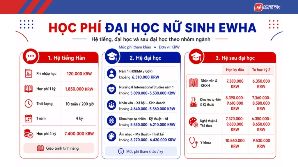 Học phí Đại học Nữ sinh Ewha theo hệ đào tạo