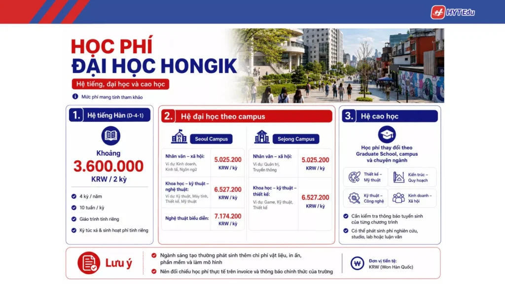 Học phí Đại học Hongik theo campus và nhóm ngành