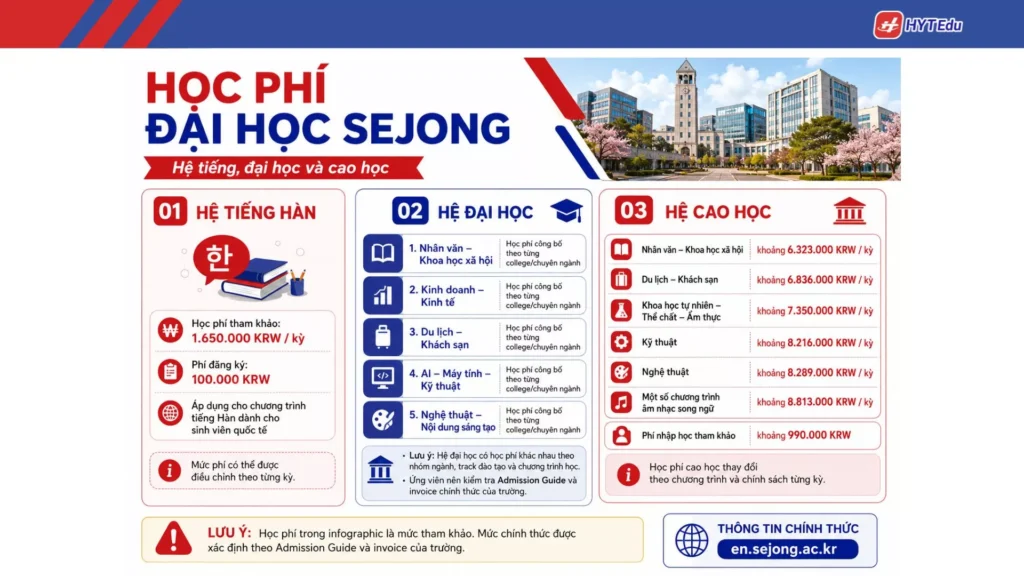 Đại học Sejong: Điều kiện, học phí, học bổng Học phí Đại học Sejong theo hệ đào tạo và nhóm ngành