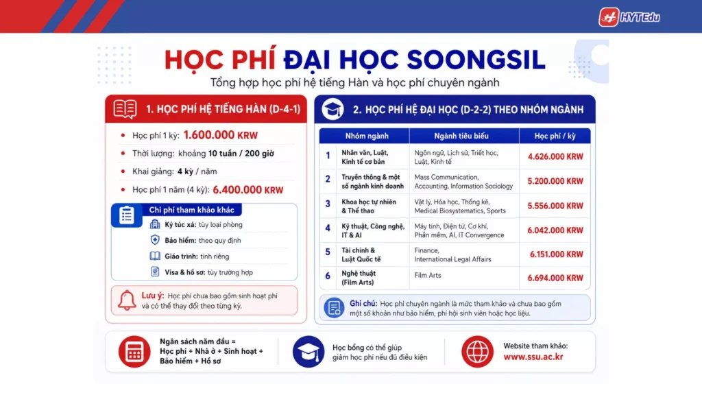 Đại học Soongsil: Điều kiện, học phí và học bổng Học phí Đại học Soongsil theo hệ đào tạo
