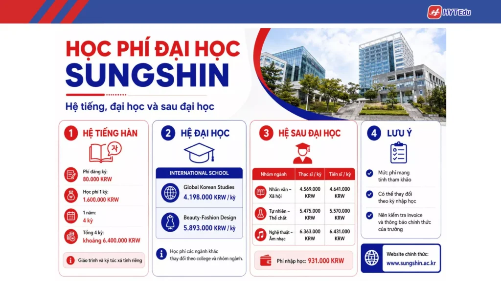 Đại học Nữ sinh Sungshin: Điều kiện, học phí, học bổng Học phí Đại học Nữ sinh Sungshin theo hệ đào tạo
