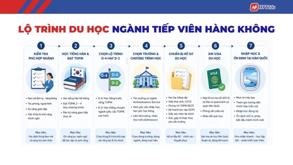 Lộ trình du học Hàn Quốc ngành tiếp viên hàng không từ D-4 đến D-2