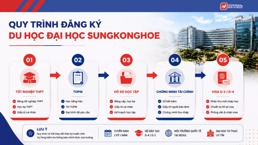 Đại học Sungkonghoe: Điều kiện, học phí, học bổng Điều kiện nhập học Đại học Sungkonghoe cho sinh viên quốc tế