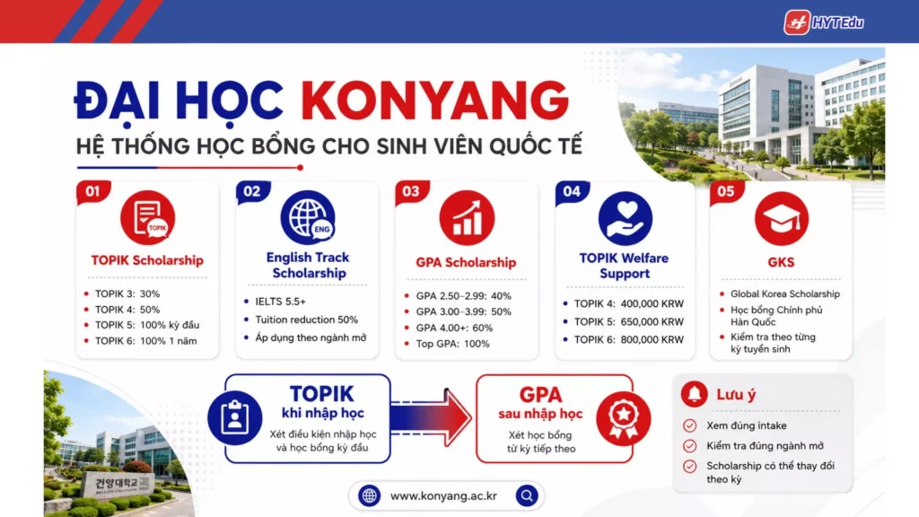 Đại học Konyang: Điều kiện, học phí, học bổng Các loại học bổng Đại học Konyang dành cho sinh viên quốc tế