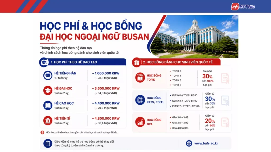 Học phí và học bổng Đại học Ngoại ngữ Busan theo hệ đào tạo
