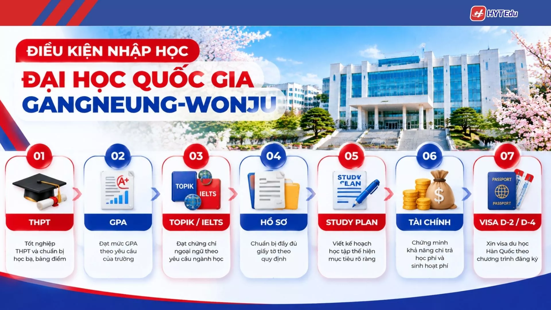 Điều kiện nhập học Đại học Quốc gia Gangneung-Wonju gồm GPA TOPIK IELTS hồ sơ Study Plan tài chính Visa D-2 D-4