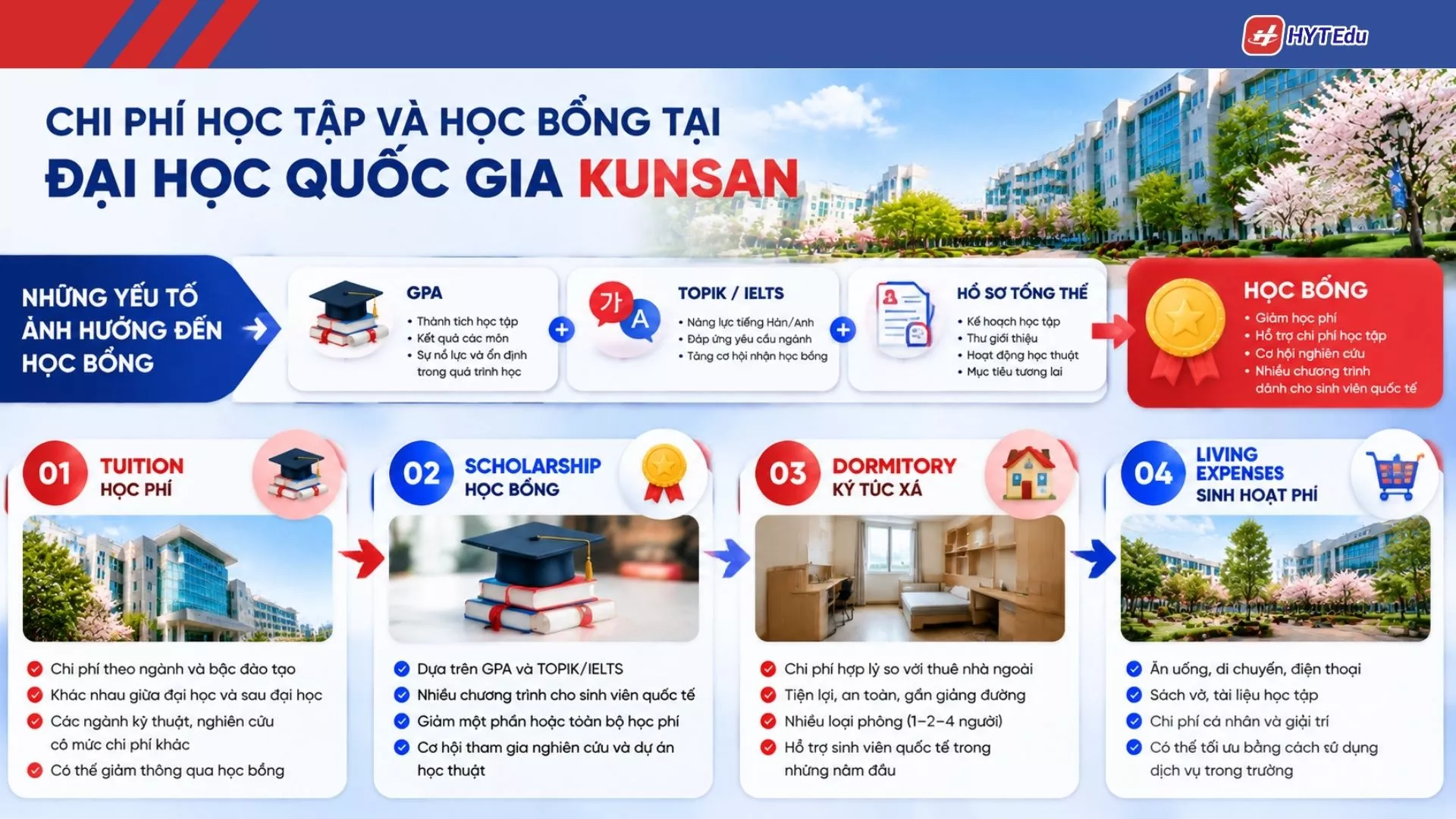Đại học Quốc gia Kunsan: Điều kiện, học phí, học bổng Học phí học bổng Đại học Quốc gia Kunsan gồm Tuition Scholarship Dormitory Living Expenses GPA TOPIK IELTS
