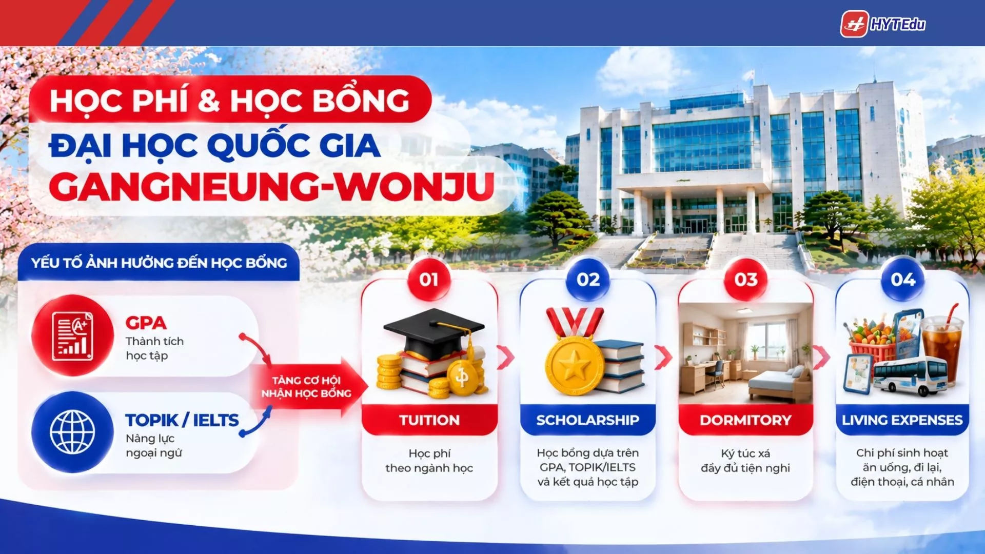 Học phí và học bổng Đại học Quốc gia Gangneung-Wonju Hàn Quốc gồm Tuition Scholarship Dormitory Living Expenses GPA TOPIK IELTS