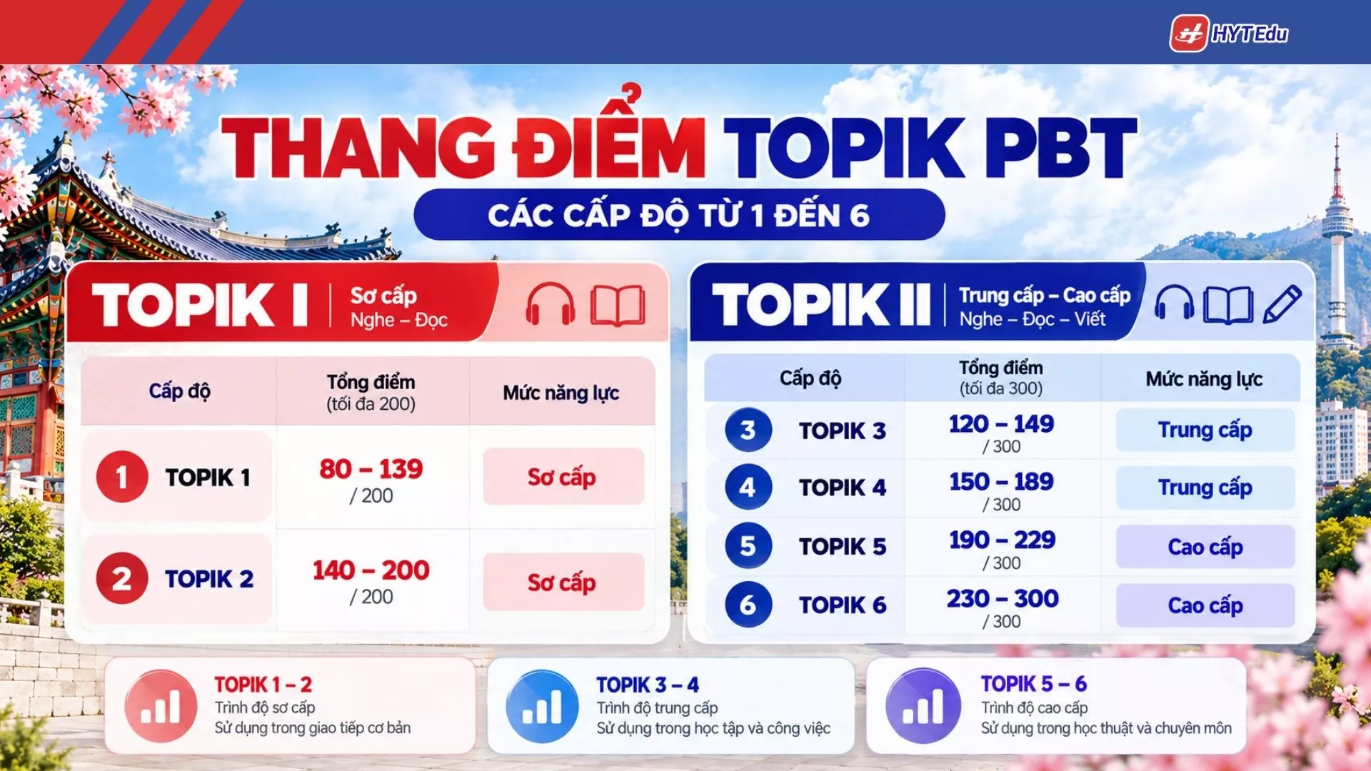 Bảng điểm TOPIK PBT và thang điểm xác định cấp độ TOPIK 1 đến TOPIK 6