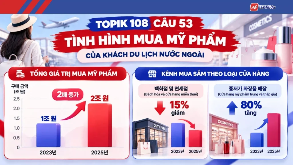 Biểu đồ đề TOPIK 108 câu 53 về tình hình mua mỹ phẩm của khách du lịch nước ngoài