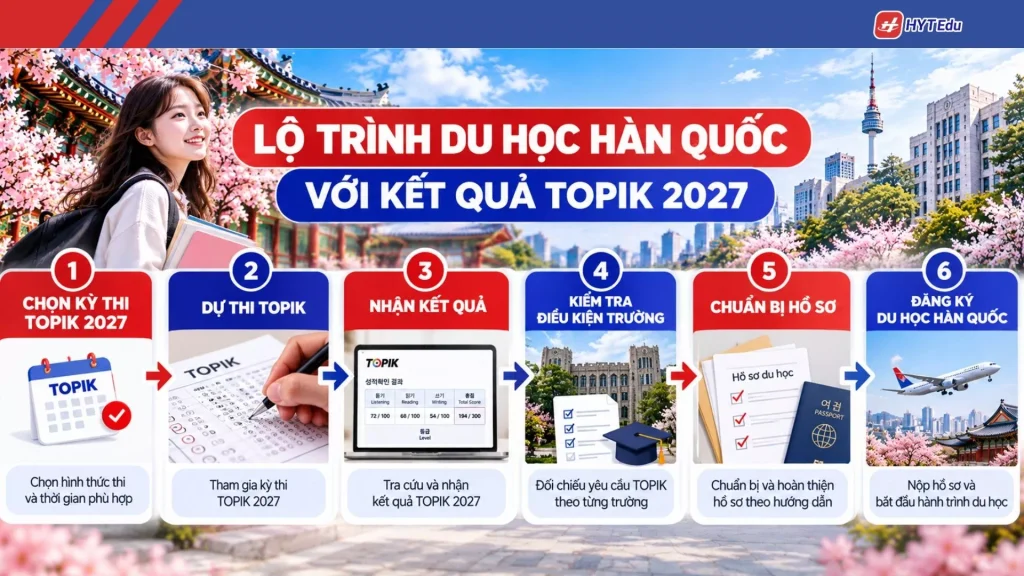 Tra cứu kết quả TOPIK 2027: Lịch trả điểm PBT, IBT, Speaking Sử dụng kết quả TOPIK 2027 để chuẩn bị hồ sơ du học Hàn Quốc cùng HYT Edu