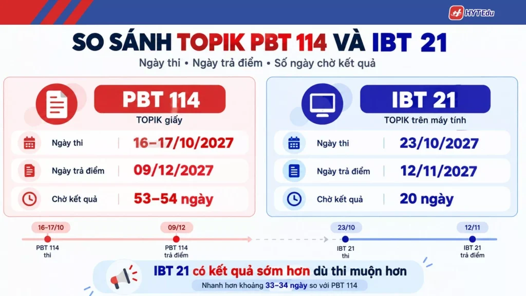 Tra cứu kết quả TOPIK 2027: Lịch trả điểm PBT, IBT, Speaking So sánh ngày trả điểm TOPIK PBT và IBT năm 2027