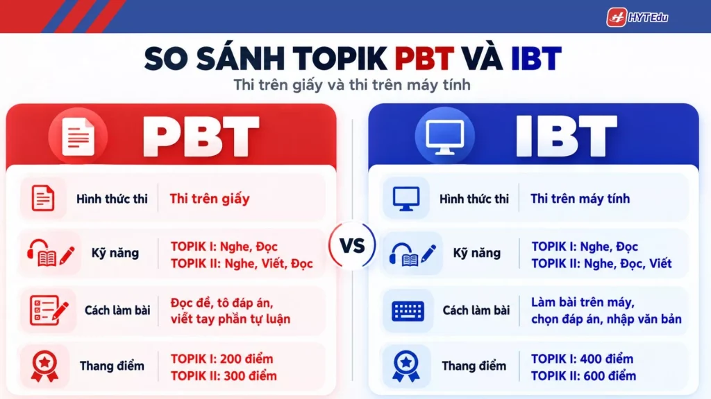 So sánh TOPIK PBT và IBT 2027 về hình thức thi, kỹ năng và thang điểm