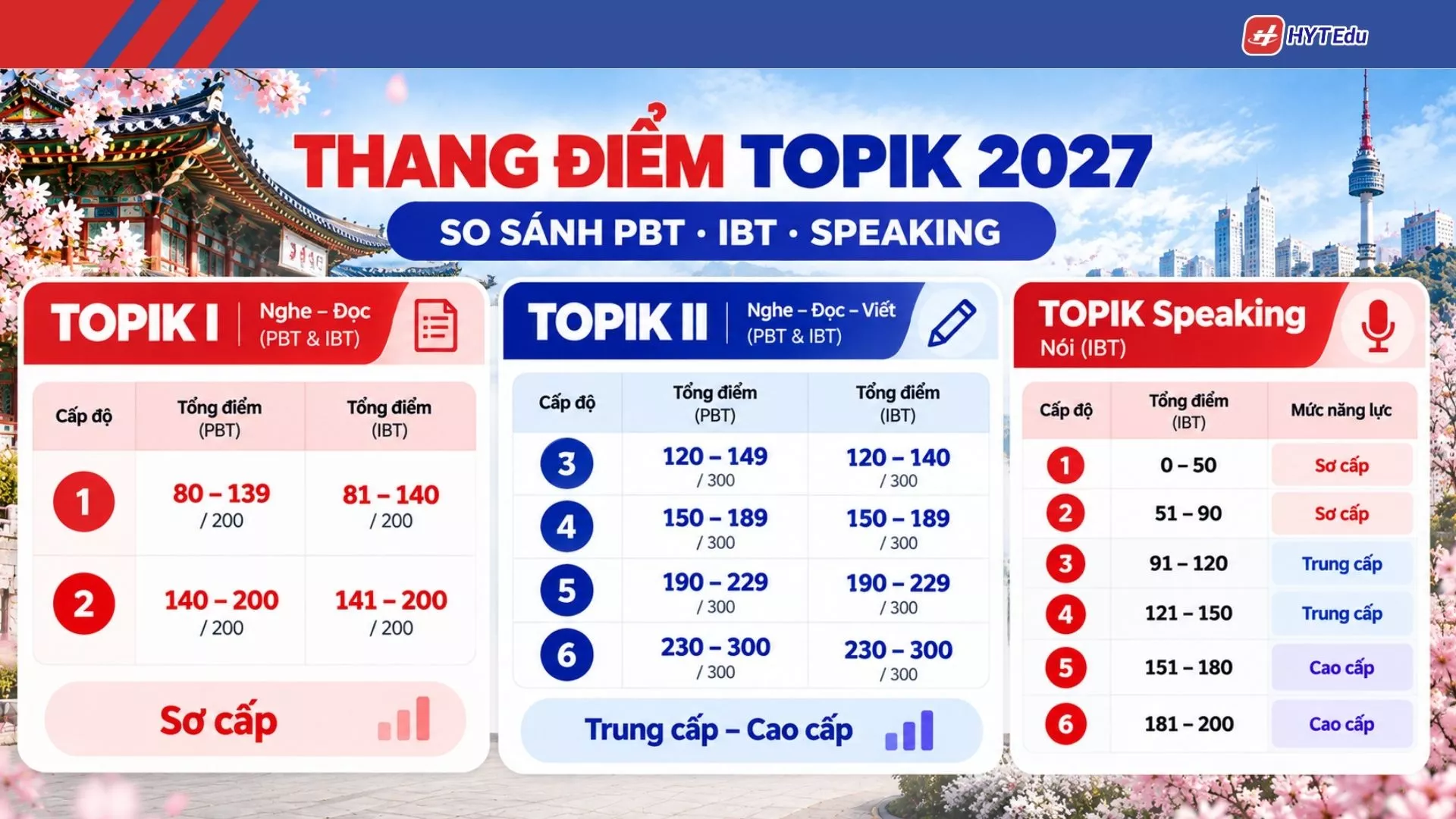 Tra cứu kết quả TOPIK 2027: Lịch trả điểm PBT, IBT, Speaking Thang điểm TOPIK 2027 cho PBT IBT và Speaking từ cấp 1 đến cấp 6