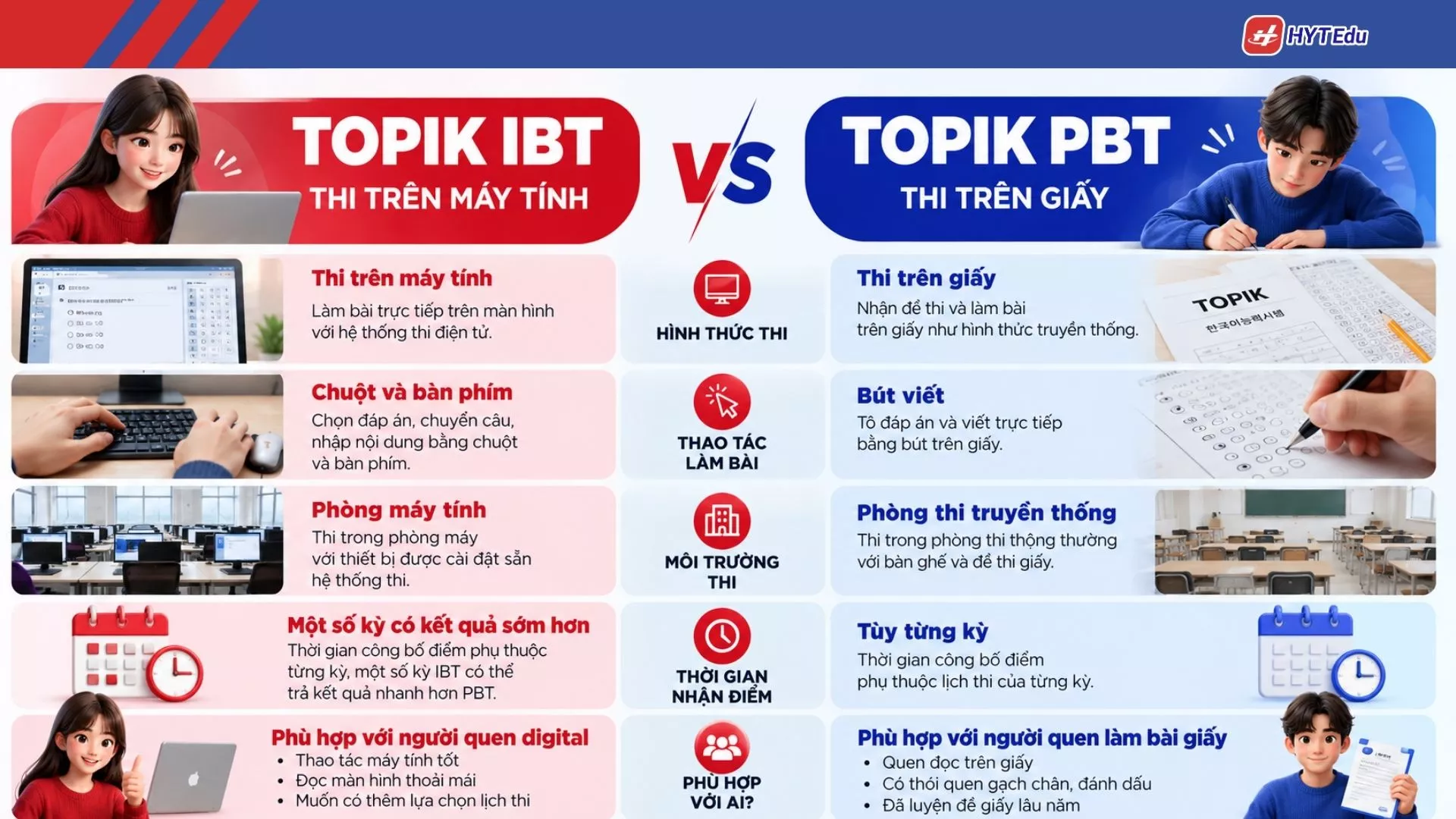 So sánh TOPIK IBT và PBT năm 2027