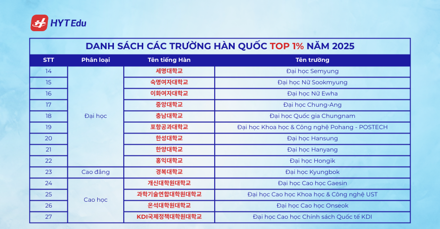 Danh sách các trường Hàn Quốc Top 1%,2% năm 2025 75