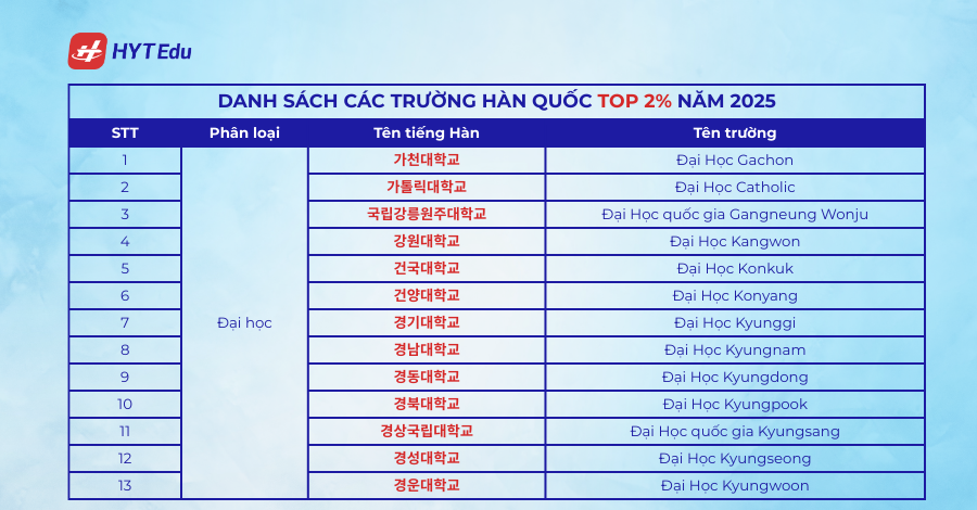 Danh sách các trường Hàn Quốc Top 1%,2% năm 2025 76