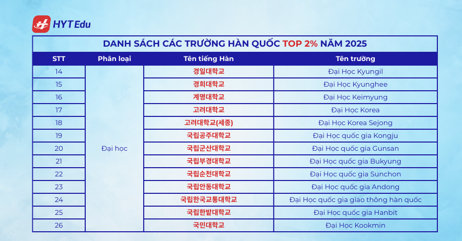 Danh sách các trường Hàn Quốc Top 1%,2% năm 2025 77