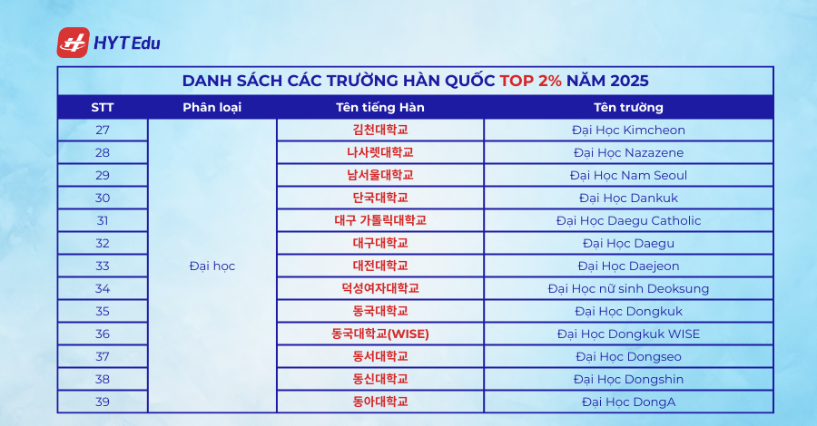 Danh sách các trường Hàn Quốc Top 1%,2% năm 2025 78