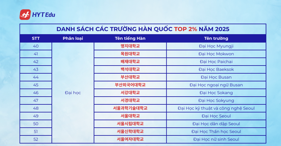 Danh sách các trường Hàn Quốc Top 1%,2% năm 2025 79