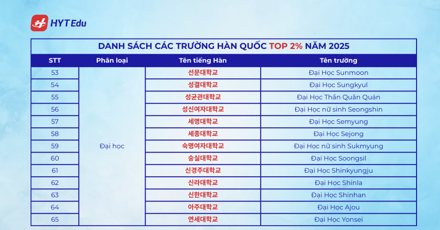 Danh sách các trường Hàn Quốc Top 1%,2% năm 2025 80 2