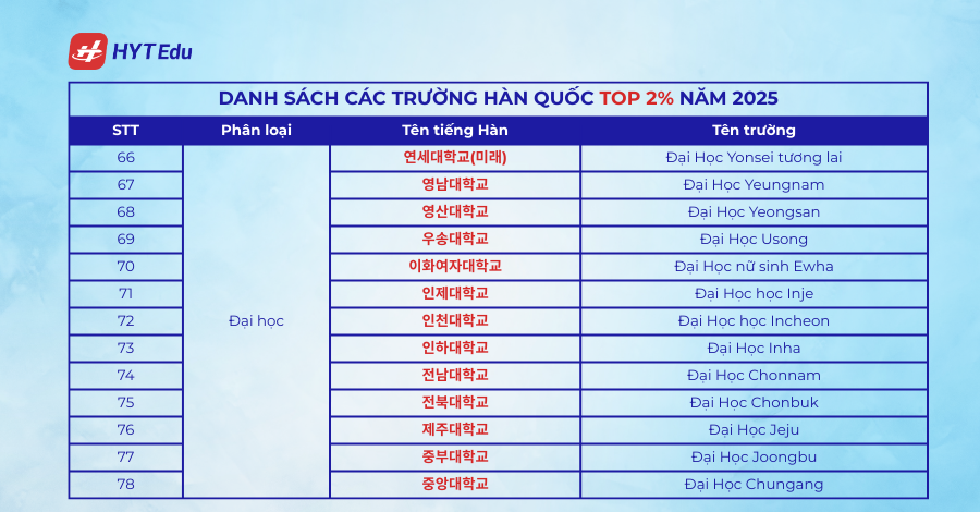 Danh sách các trường Hàn Quốc Top 1%,2% năm 2025 81 2