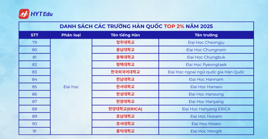 Danh sách các trường Hàn Quốc Top 1%,2% năm 2025 82 2
