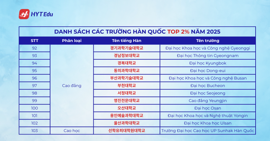Danh sách các trường Hàn Quốc Top 1%,2% năm 2025 83