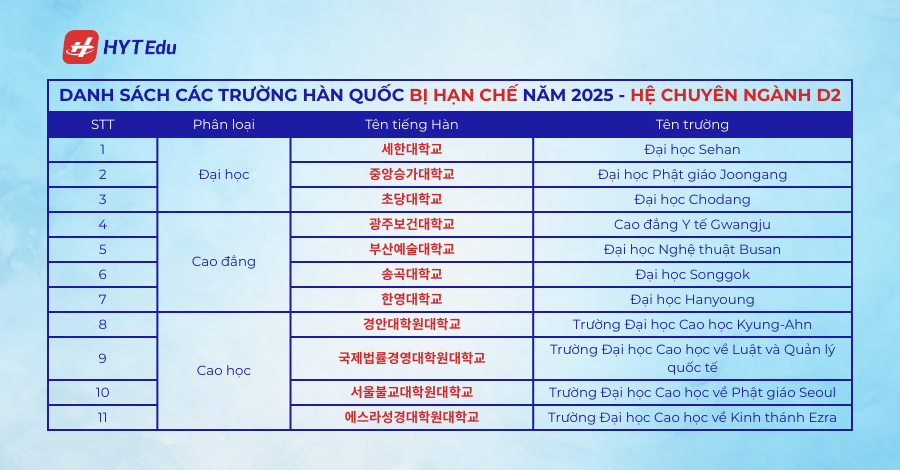 Danh sách các trường Hàn Quốc bị hạn chế năm 2025 88