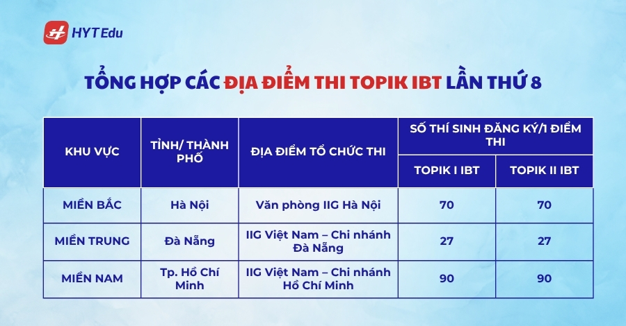 Tổng hợp các địa điểm thi Topik IBT lần thứ 8