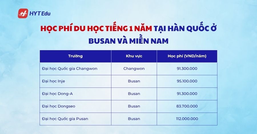 Du học tiếng 1 năm tại Hàn Quốc cần những gì? hoc phi du hoc tieng 1 nam tai han quoc o busan va mien nam
