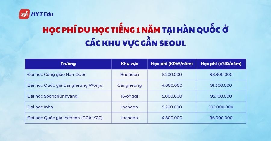 Du học tiếng 1 năm tại Hàn Quốc cần những gì? hoc phi du hoc tieng 1 nam tai han quoc o cac khu vuc gan seoul