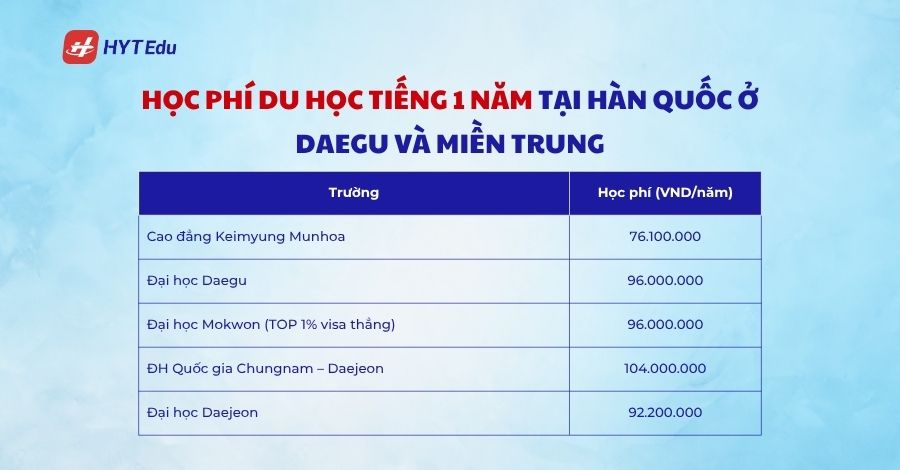 Du học tiếng 1 năm tại Hàn Quốc cần những gì? hoc phi du hoc tieng 1 nam tai han quoc o daegu va mien trung