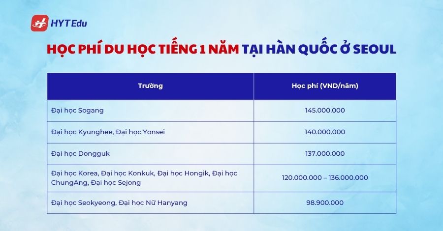 Du học tiếng 1 năm tại Hàn Quốc cần những gì? hoc phi du hoc tieng 1 nam tai han quoc o seoul